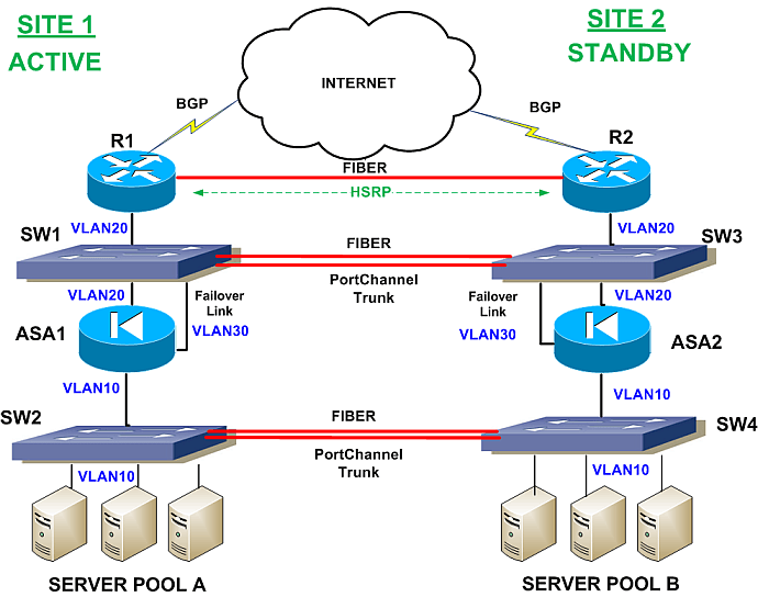 site redundancy asa